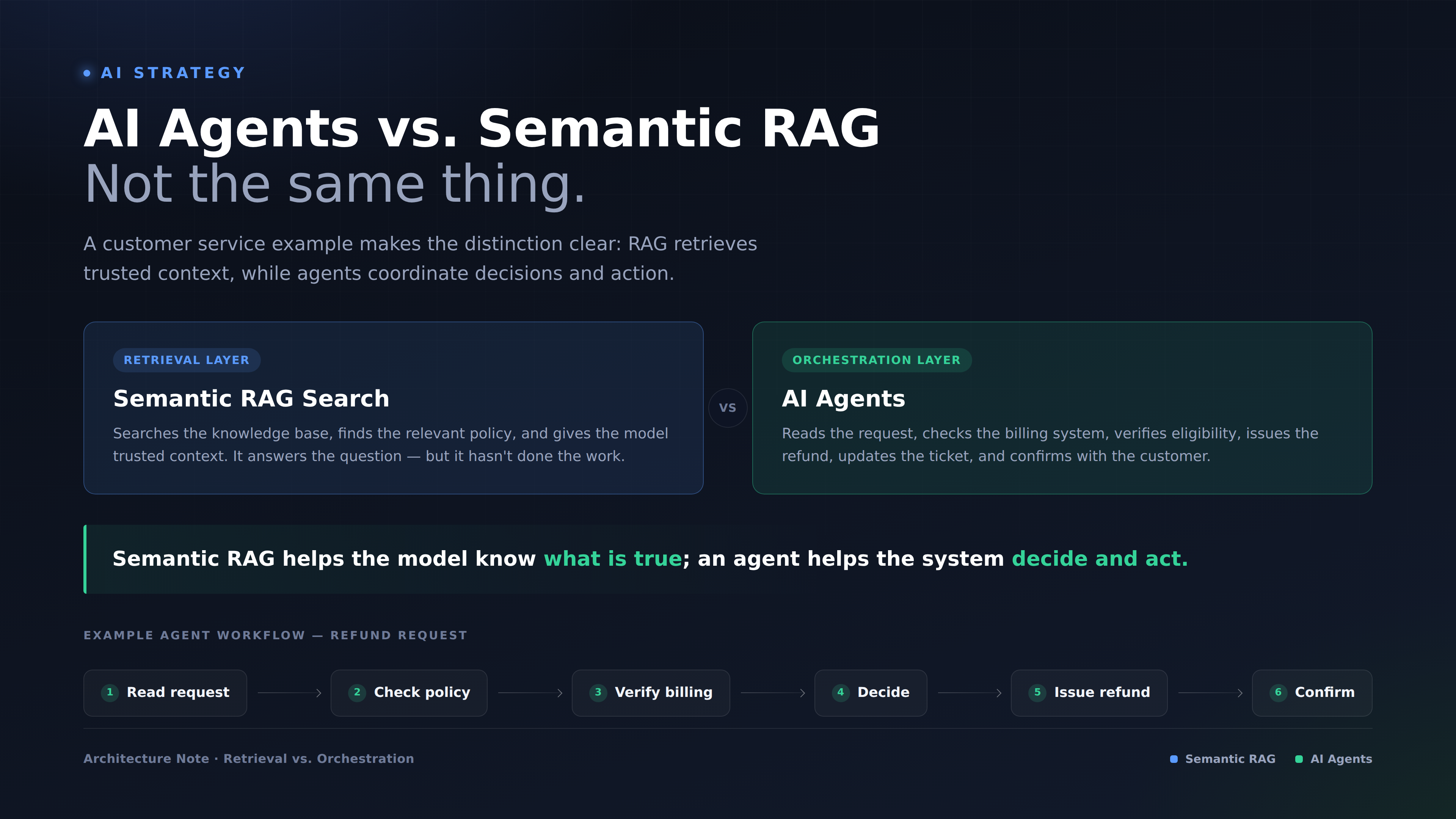 Title card contrasting semantic RAG search, the retrieval layer, with AI agents, the orchestration layer.