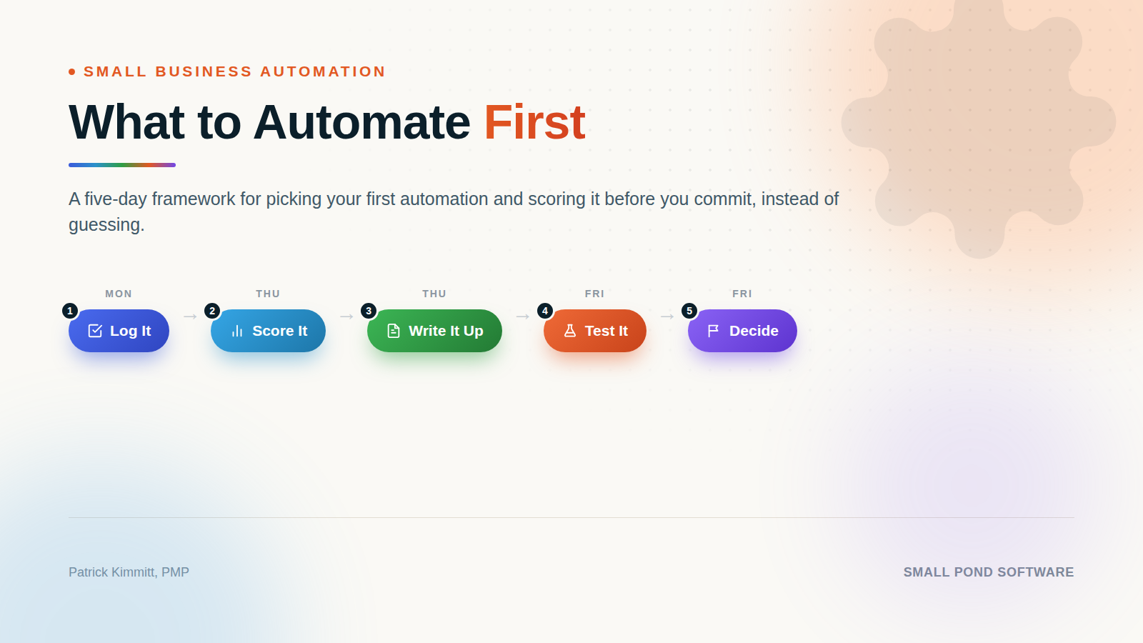 Five-step automation framework: Log It on Monday, Score It on Thursday, Write It Up on Thursday, Test It on Friday, Decide on Friday.